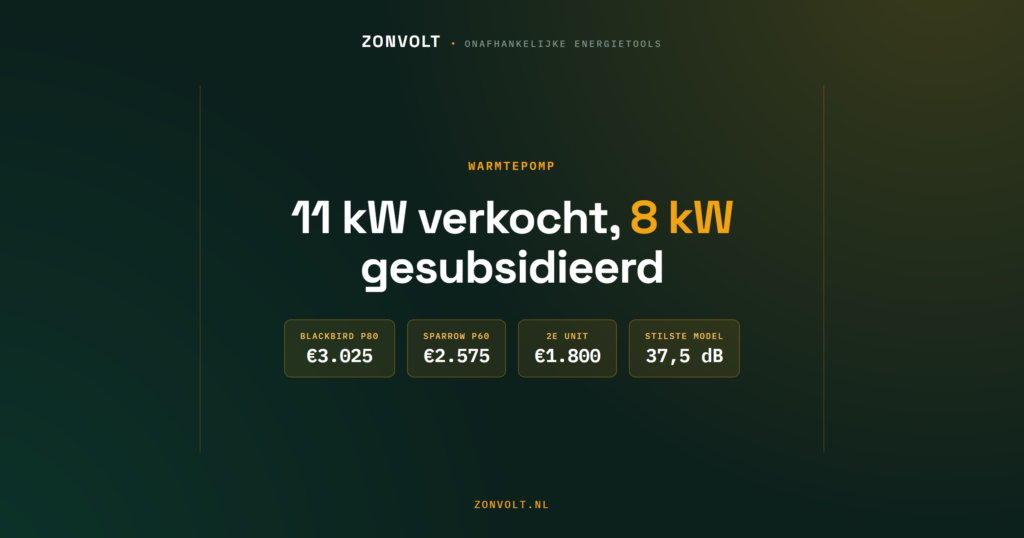 Weheat warmtepomp: 11 kW verkocht, 8 kW gesubsidieerd